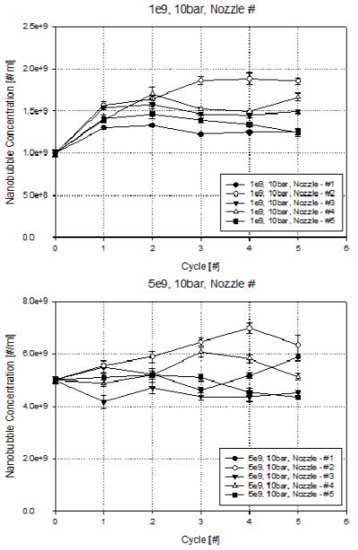 노즐의 직렬 개수 증가에 따른 순환 cycle별 초기 농도 1e9개/ml와 5e9개/ml의 농도를 갖는 나노 버블의 농도 특성 결과