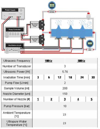 초음파 주파수와 노즐의 직렬 개수 증가에 따른 가진 및 분사 시간별 나노 버블의 생성 특성 연구 시스템의 개략도 및 상세 정보