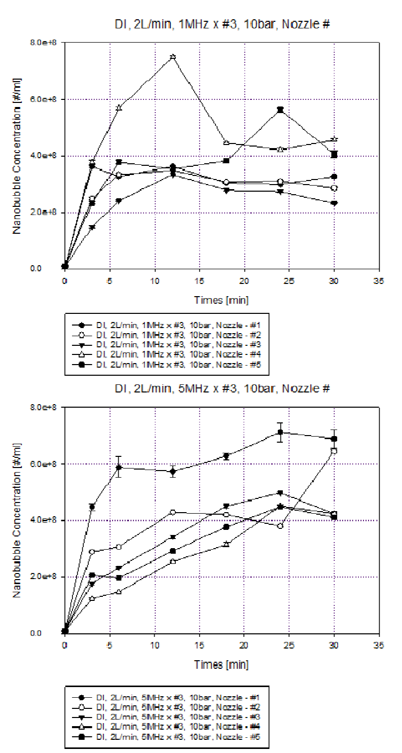초음파 주파수와 노즐의 직렬 개수 증가에 따른 초음파 가진 및 분사 시간별 나노 버블 생성 결과