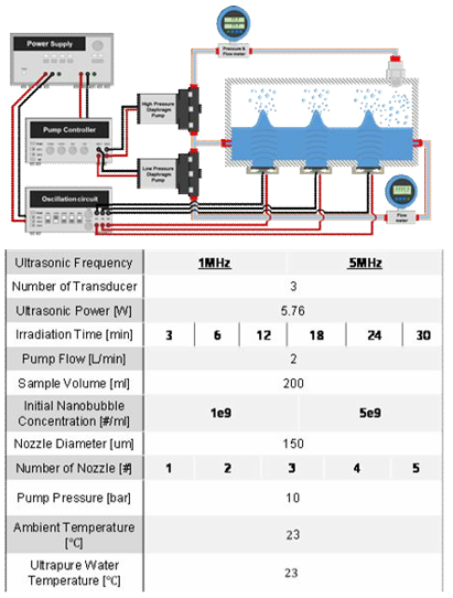 초음파 주파수와 노즐의 직렬 개수 증가에 따른 가진 및 분사 시간별 초기 농도 1e9개/ml의 나노 버블 붕괴 특성 연구 시스템의 개략도 및 상세 정보
