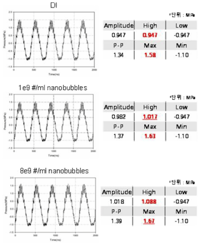 초기 나노 버블 농도별 나노 버블 붕괴시의 압력 측정 파형과 정리 결과