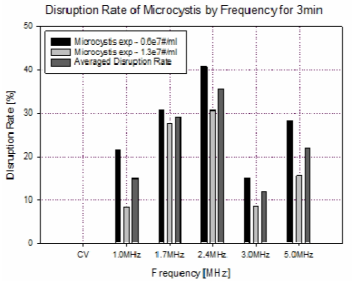 서로 다른 초기 농도를 갖는 마이크로시스티스의 주파수별 초음파 3분 처리한 후의 파쇄율 비교 결과