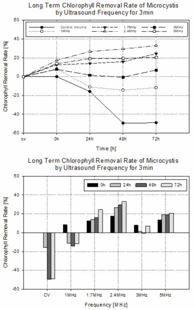 개별적 주파수의 초음파를 3min 처리한 마이크로시스티스의 단기적 및 장기적 클로로필 제거율 비교 결과