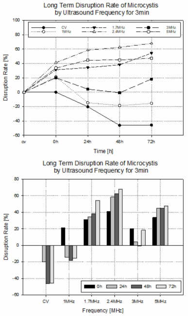 개별적 주파수의 초음파를 3min 처리한 마이크로시스티스의 단기적 및 장기적 파쇄율 비교 결과