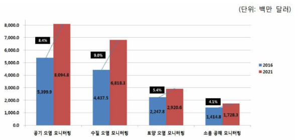 글로벌 환경 모니터링 시장의 용도별 시장 규모 및 전망