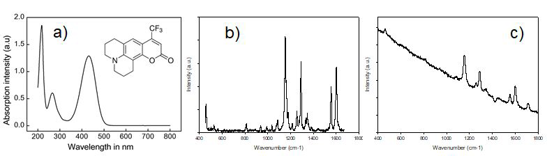 Coumarin 153의 흡수 스펙트럼 (a)과 라만 스펙트럼. 633nm 광원을 사용 (b), 532 nm 광원을 사용(c)