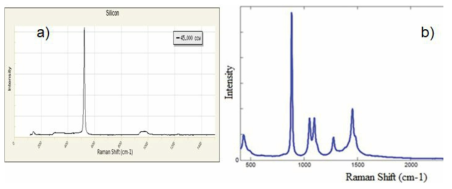 Silicon (a)그리고 에탄올 (b)의 라만 스펙트럼. 참고문헌 https://rruff.info/Silicon, Toxicol. Res. Vol. 34, No. 2, pp. 127-132 (2018)