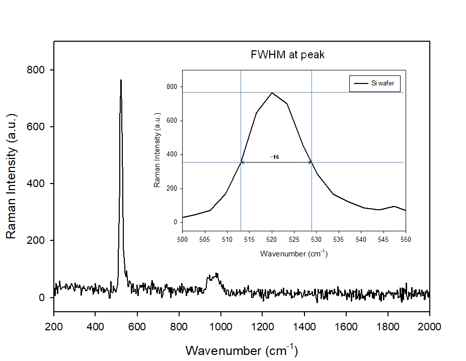 마이크로-라만 시스템으로 측정한 silicon 웨이퍼의 라만 스펙트럼. inset은 반폭치를 나타냄