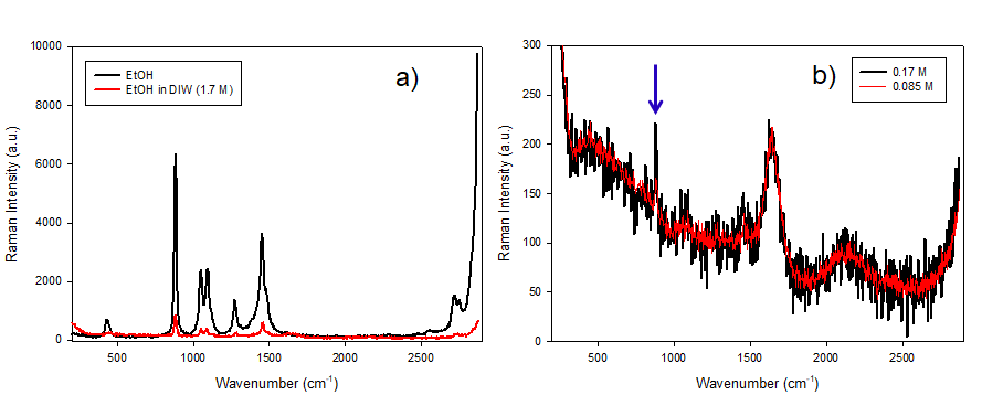 에탄올 원액과 에탄올 수용액의 라만 스펙트럼. 에탄올의 농도를 그림 안에 표시함