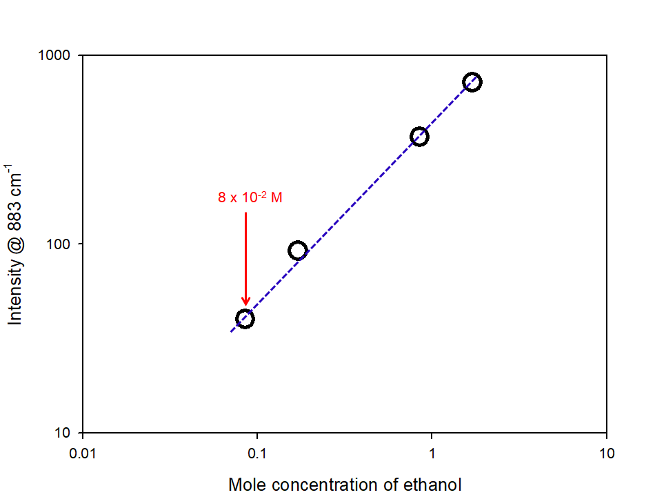 농도별 에탄올 수용액의 최대 라만 피크 (@883 cm-1) plot. 검출한계를 나타냄