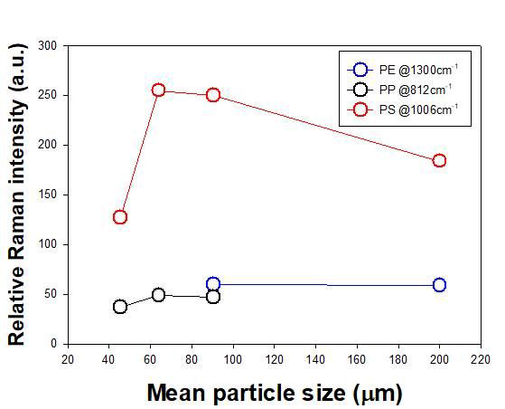 미세플라스틱의 크기별 라만 주 피크 세기 변화 비교 그래프
