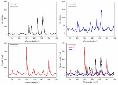 3종의 미세플라스틱의 라만 스펙트럼. Peak 위치 비교를 위해 오른쪽 하단에 함께 나타냄. PE: polyethylene, PP: polypropylene, PS: polystyrene