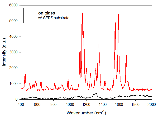 10-3 M Coumarin 102의 라만 스펙트럼. 시료는 에탄올에 녹였으며 검정색은 유리 기판위에 드롭 후 건조시킨 시료, 붉은색은 SERS 기판위에 준비된 시료