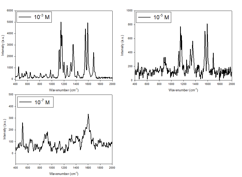 Coumarin 102의 농도별 라만 스펙트럼. 10-7 M 이하에서는 측정되지 않음