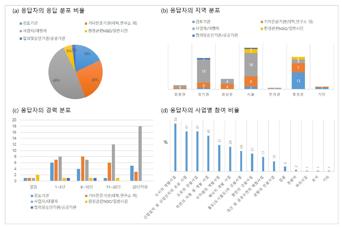 설문 응답자의 특성