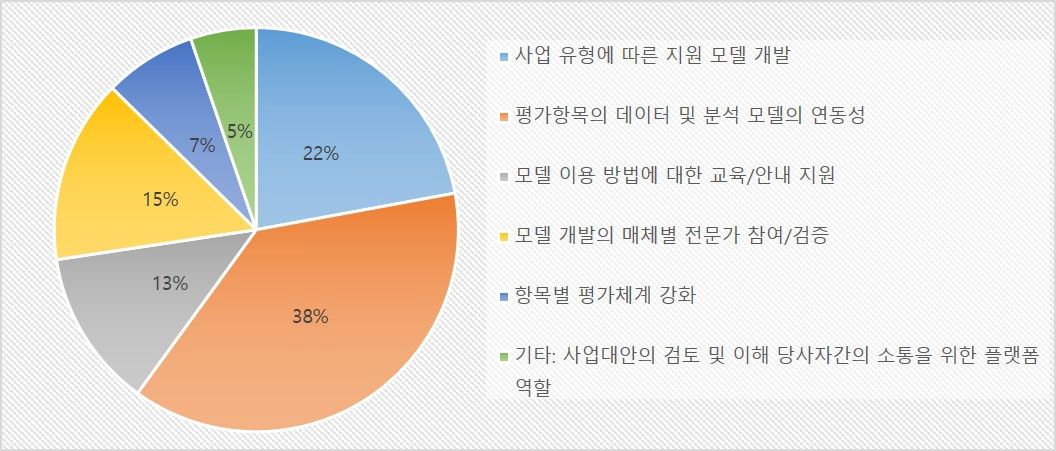 의사결정 지원 모델 구축시 고려사항