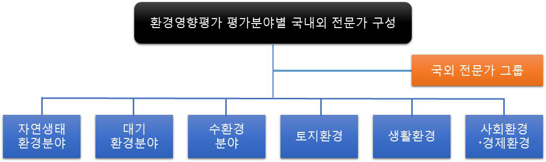 국내외 전문가 협의체 구성