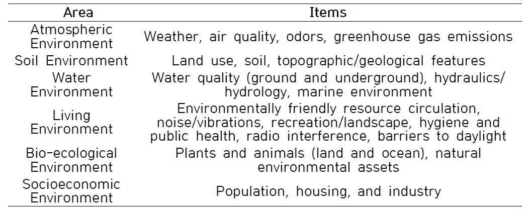 EIA의 6개 분야와 분야별 항목
