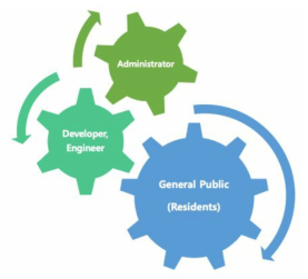EIA의 세 가지 이해관계자: 일반 대중, 엔지니어/개발자 및 관리자
