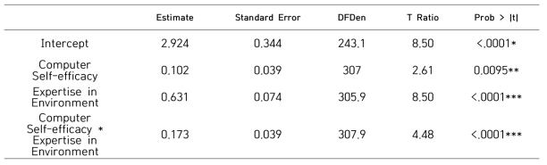 컴퓨터 자기 효능감 및 환경 전문 지식에 대한 선형 혼합 모델의 결과