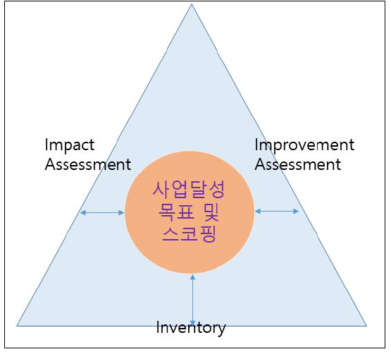 환경영향평가 시 고려되는 LCA 관계 그림으로 환경 영향, 기법개선 및 주기에 고려되는 요소 (inventory)가 포함되는 전체 과정의 모식도