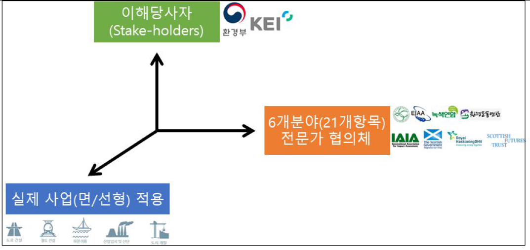 알고리즘 툴에 의해 개발되는 EIA 검증을 위한 3대 요소(stakeholders, 대상사업별, 전문가 집단)