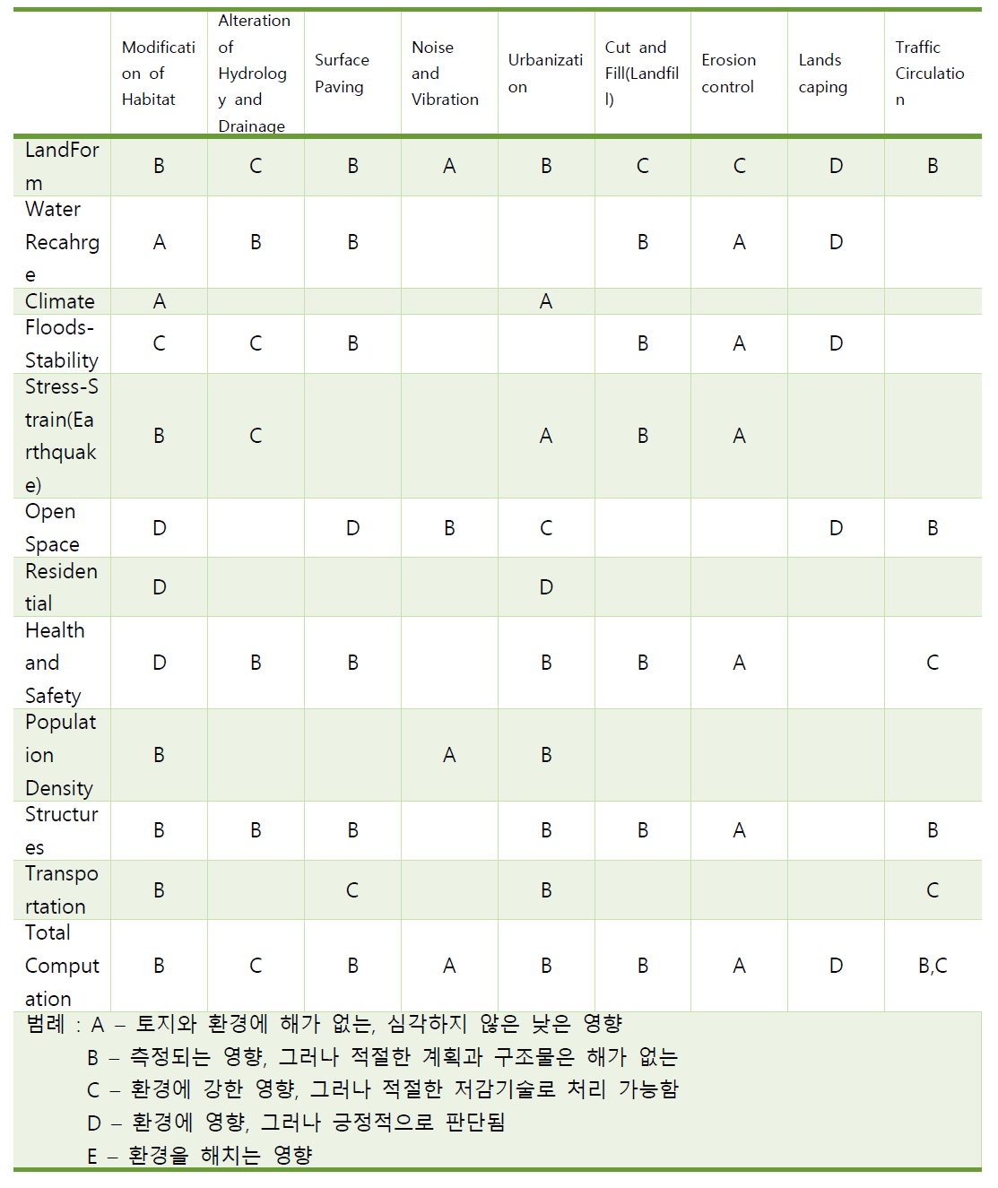 현재의 환경적 특성과 환경영향을 주는 행위를 통합한 Matrix Methods의 개념 예시 (source: Rau and Wooten, 1980)