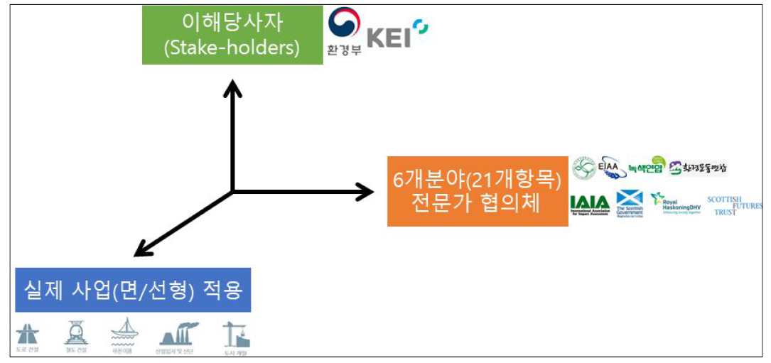 알고리즘 툴에 의해 개발되는 EIA 검증을 위한 3대 요소(stakeholders, 대상사업별, 전문가 집단)