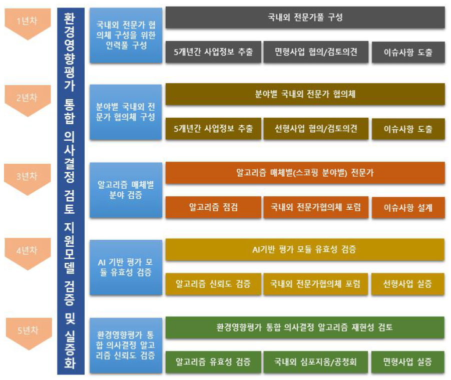 본 과제의 연차별 추진 체계