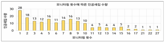 모니터링 횟수에 따른 인공새집 수량 (1~27번)