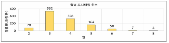 월별 모니터링 횟수 (2~8월)