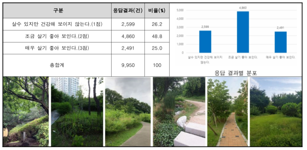 시민 응답결과의 분포율