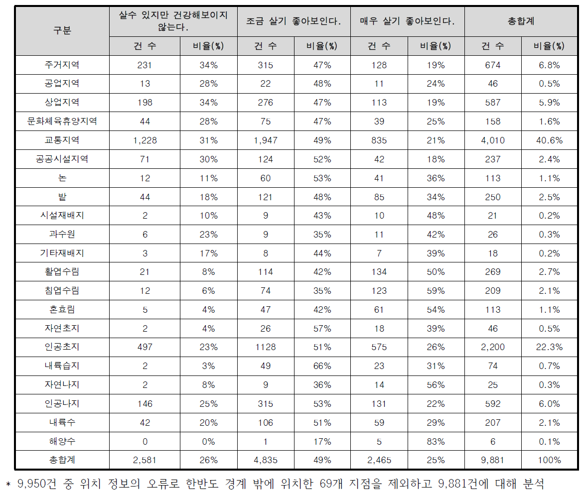 전국 단위의 시민 응답결과