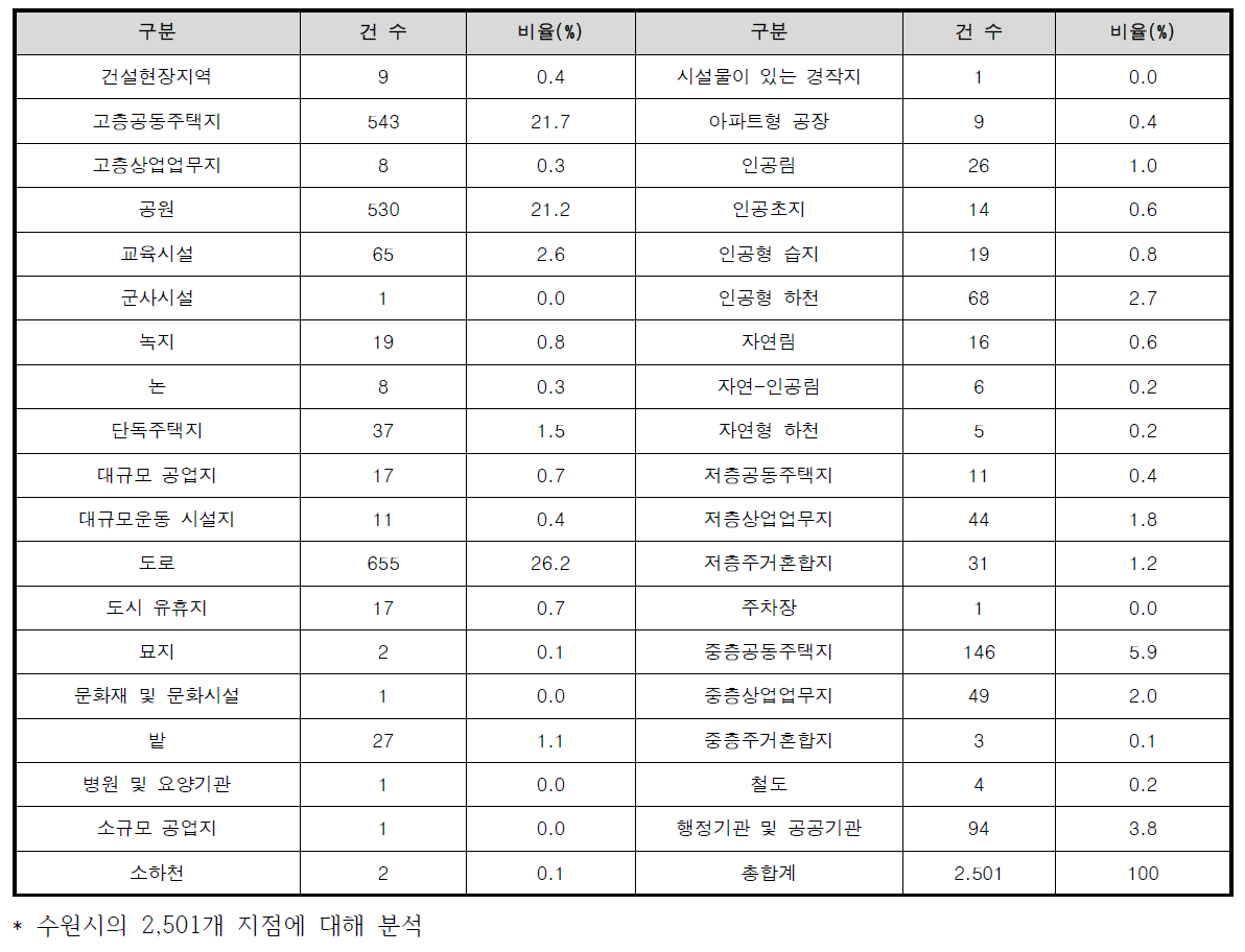 수원시의 시민 응답결과