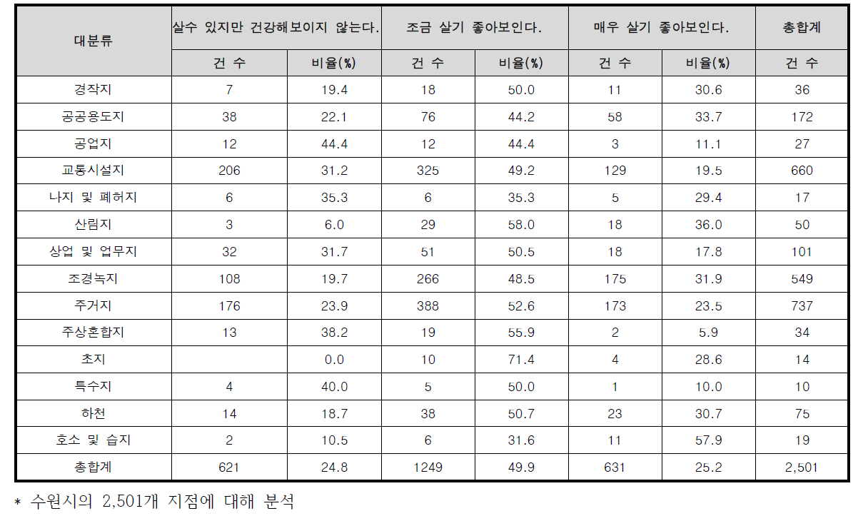 수원시의 시민 평가결과