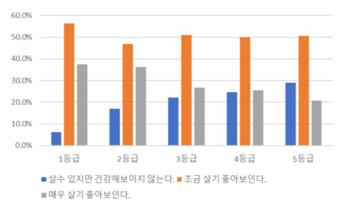 시민평가 결과와 비오톱평가등급 결과의 비교