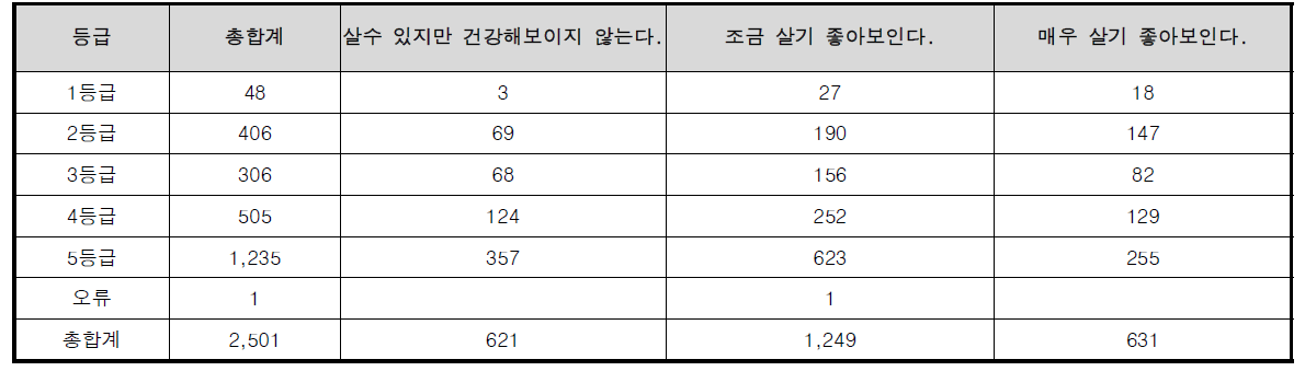 비오톱평가등급별 시민응답 건수 분포