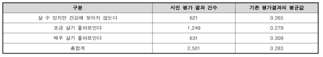 시민 평가결과와 건강성 평가결과의 비교