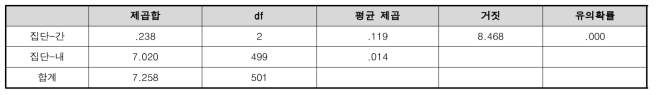 분산분석 결과