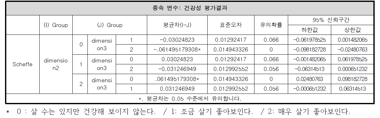 시민평가 결과의 최빈값과 수원시 건강성 평가결과 간의 사후검정 결과 1