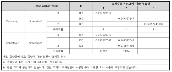 시민평가 결과의 최빈값과 수원시 건강성 평가결과 간의 사후검정 결과 2