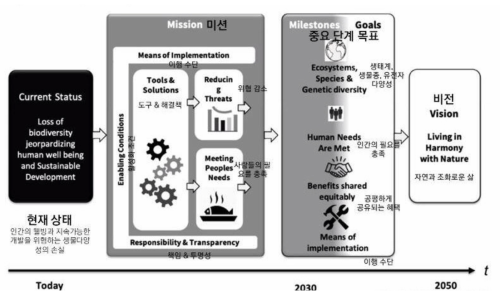 생물다양성 이론적 변화에 따른 미래의 도시 관리 방향 *출처 : CBD, 2020, Post-2020 Global Biodiversity Framework