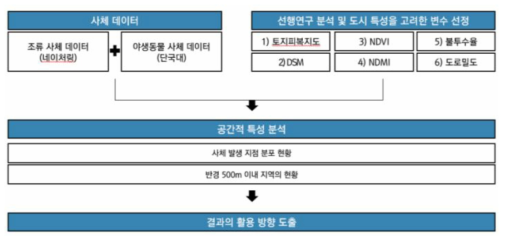 취약지역 도출을 위한 연구 흐름도