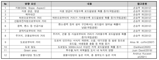 로드킬 관련 선행연구에서 제시된 영향 요인