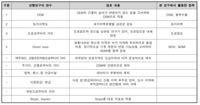 로드킬 관련 선행연구에서 제시된 변수