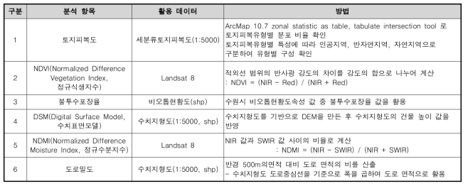 각 항목별 활용 데이터 및 적용 방법