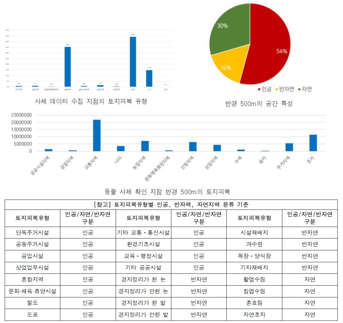 동물 사체 데이터 수집 지점 및 반경 500m 토지피복 현황