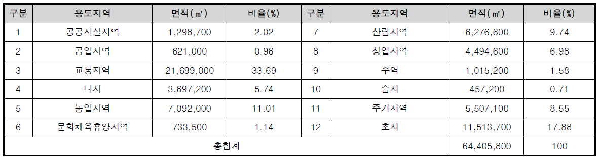 사체 확인 지점 전체의 주변(반경500m) 토지이용 현황