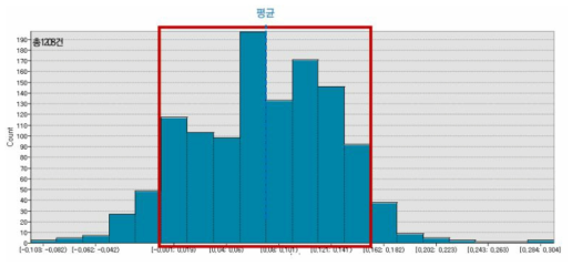 사체 발생 지점 NDMI 현황