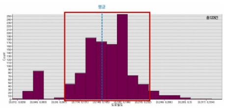 사체 발생 지점 도로밀도 현황